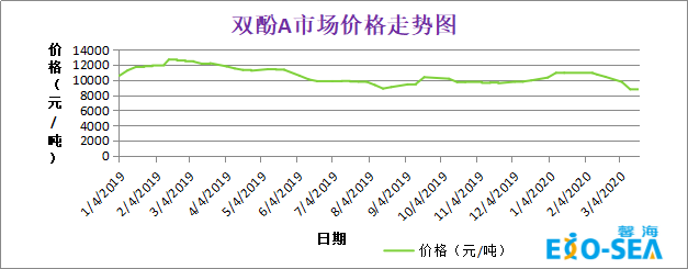 双酚a"的市场价格走势图分别如下:环氧树脂馨海预测:预计2020年3月底4