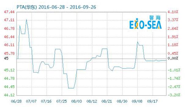 The analysis of the trend for main raw material of PowderCoatings