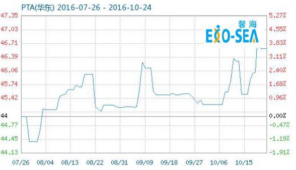 The analysis of the trend for main raw material of PowderCoatings