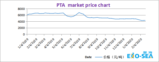 The analysis of the trend for main raw material of PowderCoatings