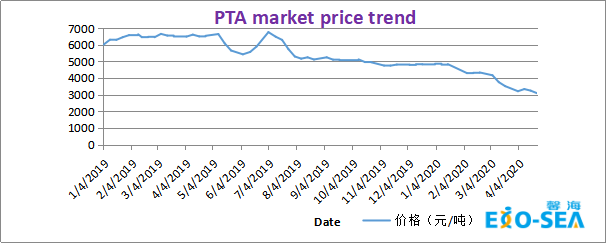 The analysis of the trend for main raw material of PowderCoatings